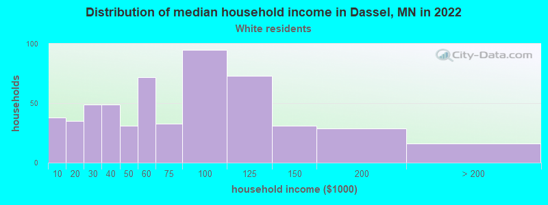 Distribution of median household income in Dassel, MN in 2022