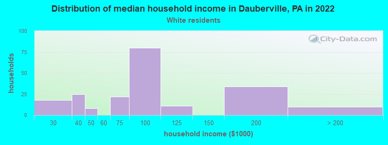 Distribution of median household income in Dauberville, PA in 2022
