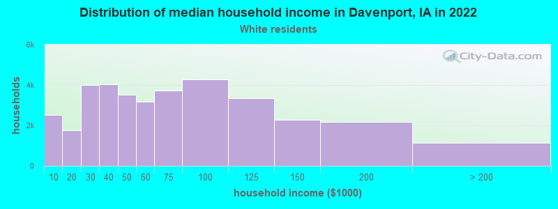 Distribution of median household income in Davenport, IA in 2022