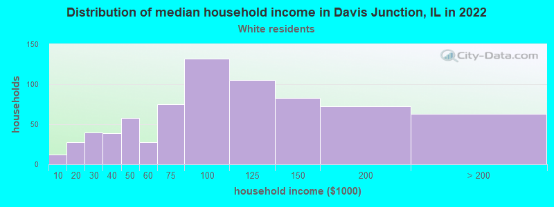 Distribution of median household income in Davis Junction, IL in 2022
