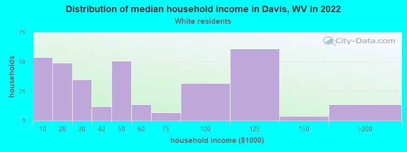 Distribution of median household income in Davis, WV in 2022