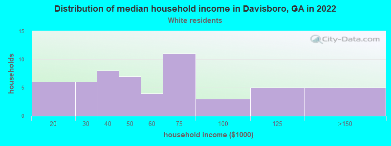 Distribution of median household income in Davisboro, GA in 2022