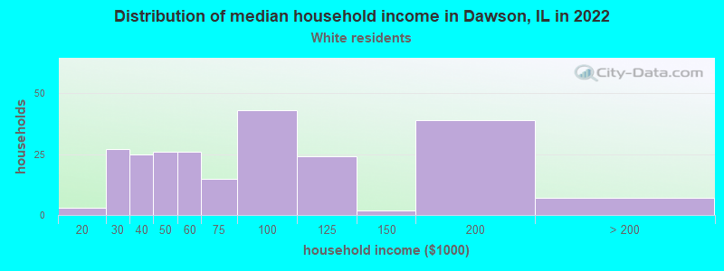Distribution of median household income in Dawson, IL in 2022