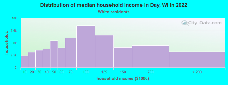 Distribution of median household income in Day, WI in 2022
