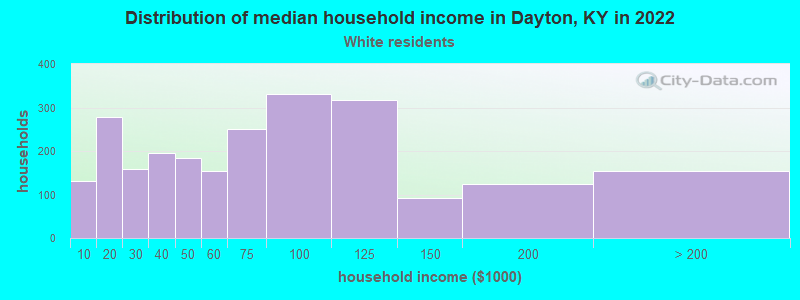 Distribution of median household income in Dayton, KY in 2022