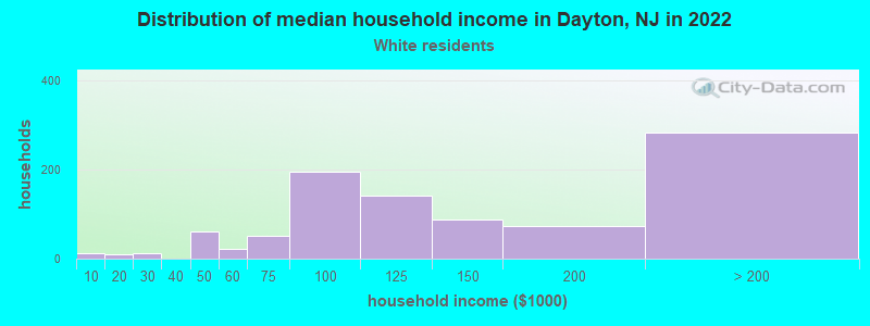 Distribution of median household income in Dayton, NJ in 2022