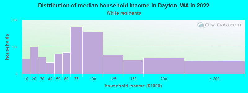 Distribution of median household income in Dayton, WA in 2022
