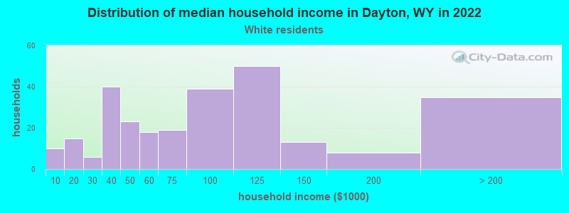 Distribution of median household income in Dayton, WY in 2022