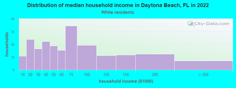 Distribution of median household income in Daytona Beach, FL in 2022