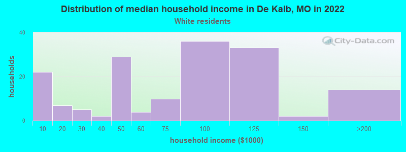 Distribution of median household income in De Kalb, MO in 2022