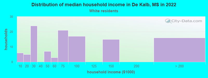 Distribution of median household income in De Kalb, MS in 2022