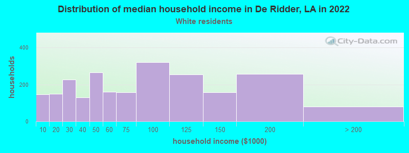 Distribution of median household income in De Ridder, LA in 2022