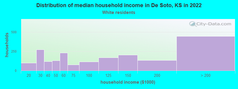 Distribution of median household income in De Soto, KS in 2022