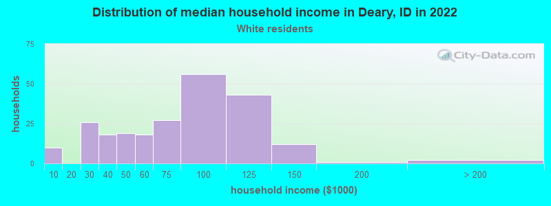 Distribution of median household income in Deary, ID in 2022