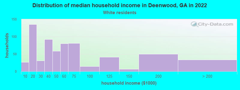 Distribution of median household income in Deenwood, GA in 2022