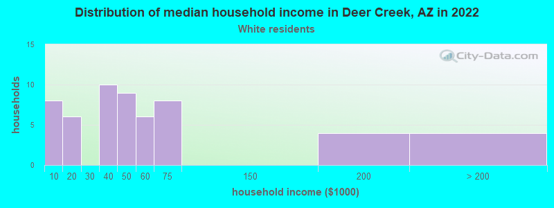 Distribution of median household income in Deer Creek, AZ in 2022