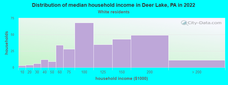 Distribution of median household income in Deer Lake, PA in 2022