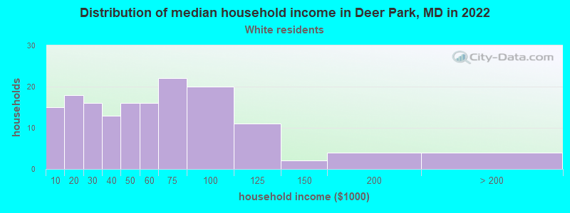 Distribution of median household income in Deer Park, MD in 2022