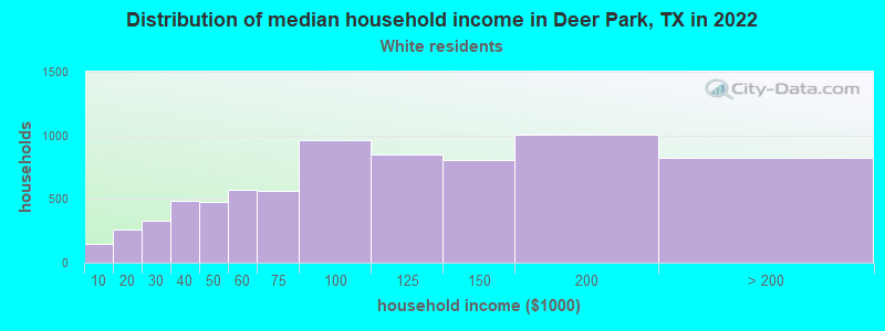 Distribution of median household income in Deer Park, TX in 2022