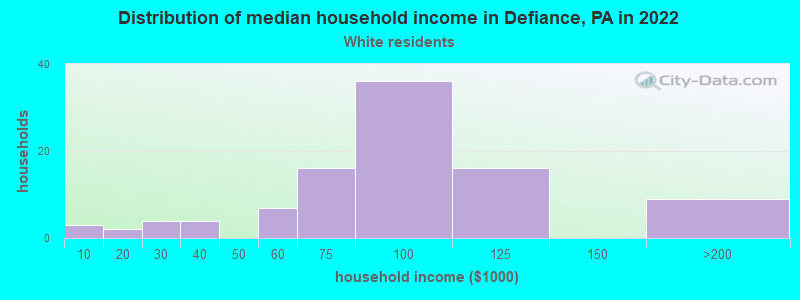 Distribution of median household income in Defiance, PA in 2022