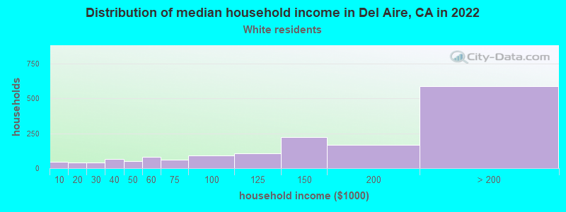 Distribution of median household income in Del Aire, CA in 2022