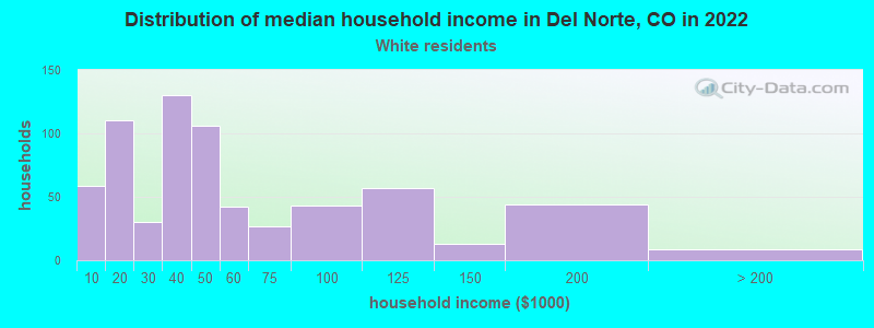 Distribution of median household income in Del Norte, CO in 2022