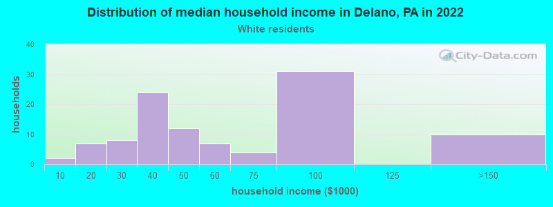 Distribution of median household income in Delano, PA in 2022