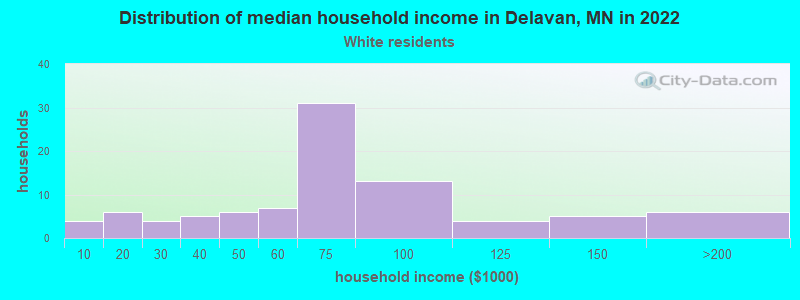 Distribution of median household income in Delavan, MN in 2022