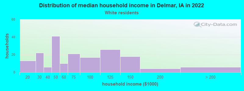 Distribution of median household income in Delmar, IA in 2022