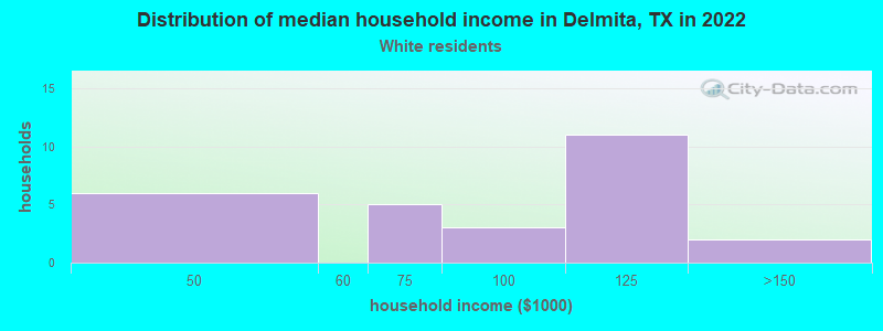 Distribution of median household income in Delmita, TX in 2022
