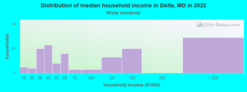 Distribution of median household income in Delta, MO in 2022