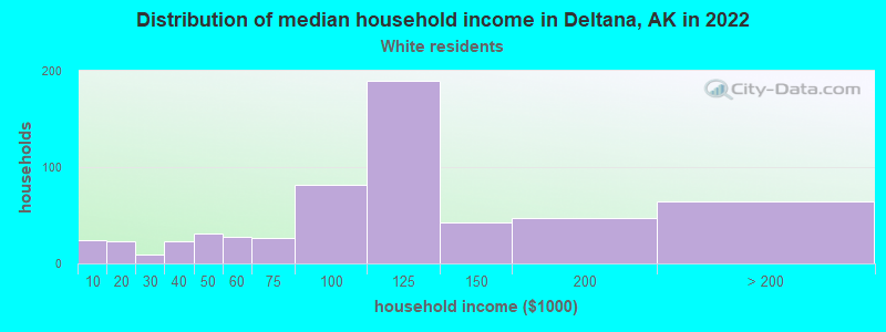 Distribution of median household income in Deltana, AK in 2022