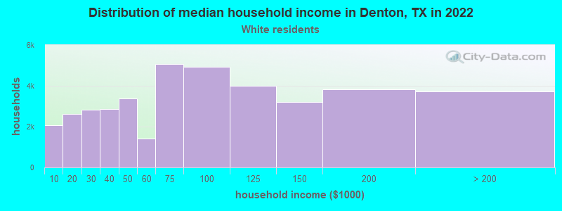 Distribution of median household income in Denton, TX in 2022