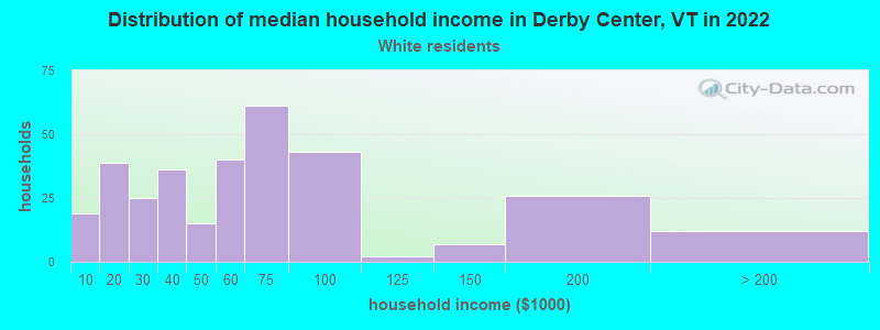 Distribution of median household income in Derby Center, VT in 2022