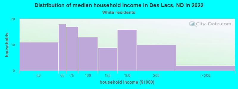 Distribution of median household income in Des Lacs, ND in 2022