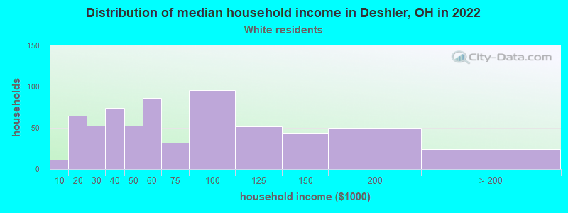 Distribution of median household income in Deshler, OH in 2022