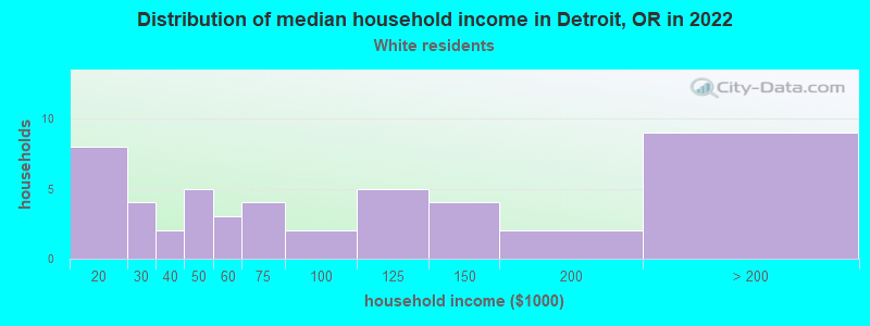 Distribution of median household income in Detroit, OR in 2022