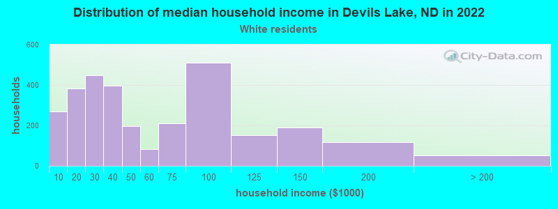 Distribution of median household income in Devils Lake, ND in 2022