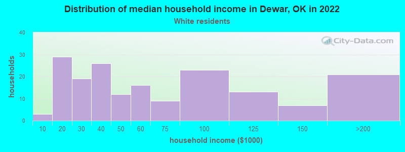 Distribution of median household income in Dewar, OK in 2022