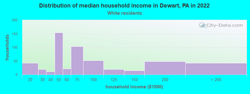 Distribution of median household income in Dewart, PA in 2022