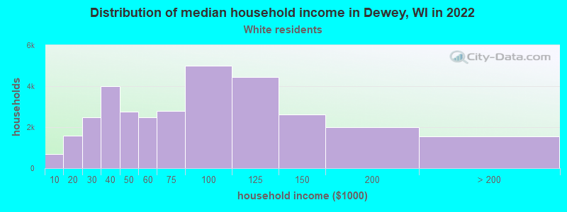 Distribution of median household income in Dewey, WI in 2022