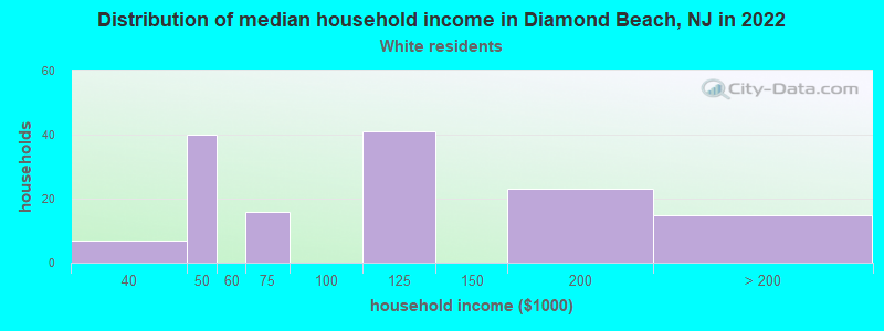 Distribution of median household income in Diamond Beach, NJ in 2022