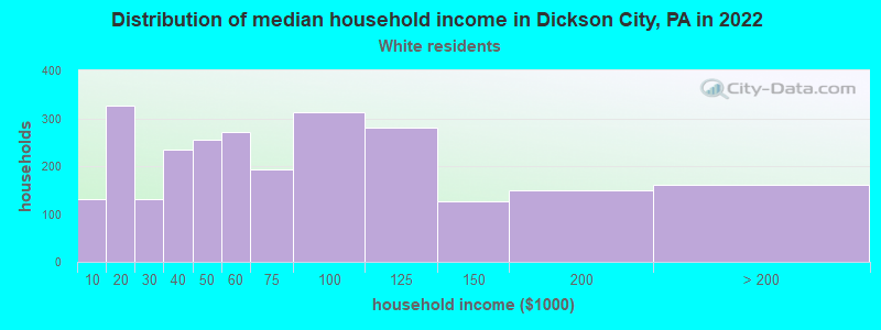Distribution of median household income in Dickson City, PA in 2022