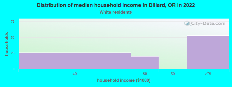 Distribution of median household income in Dillard, OR in 2022