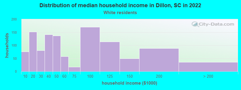 Distribution of median household income in Dillon, SC in 2022