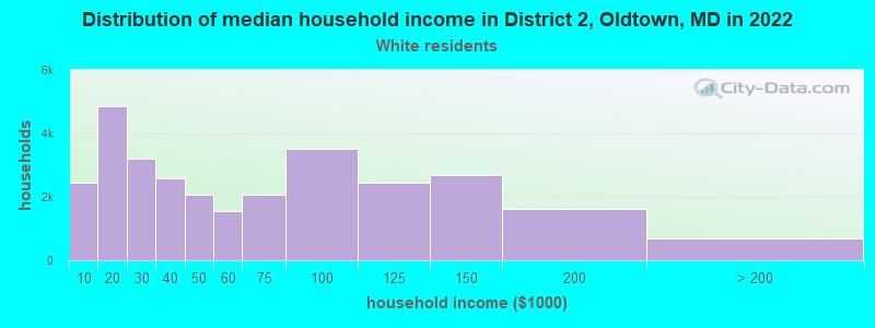 Distribution of median household income in District 2, Oldtown, MD in 2022