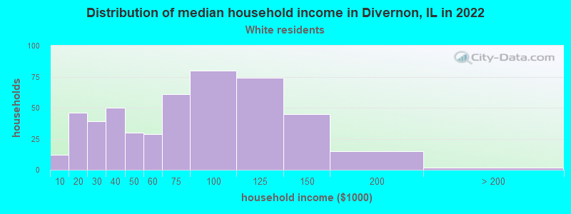 Distribution of median household income in Divernon, IL in 2022