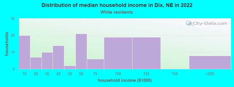 Distribution of median household income in Dix, NE in 2022