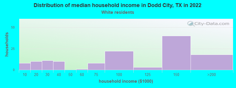 Distribution of median household income in Dodd City, TX in 2022