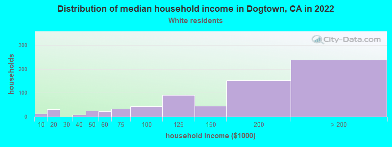 Distribution of median household income in Dogtown, CA in 2022